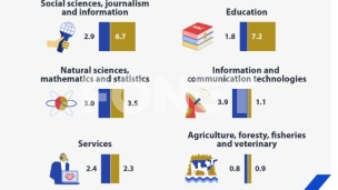 Među diplomcima više žena